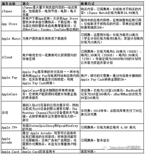 蘋(píng)果大漲之際，軟件服務(wù)業(yè)務(wù)是退還是留？